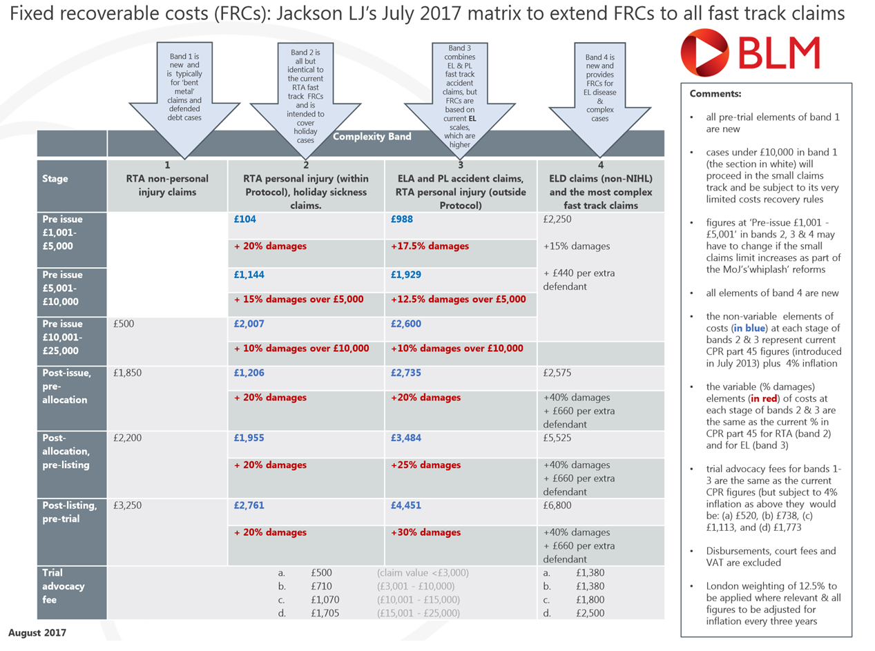 Extending the scope of fixed recoverable costs government consults on
