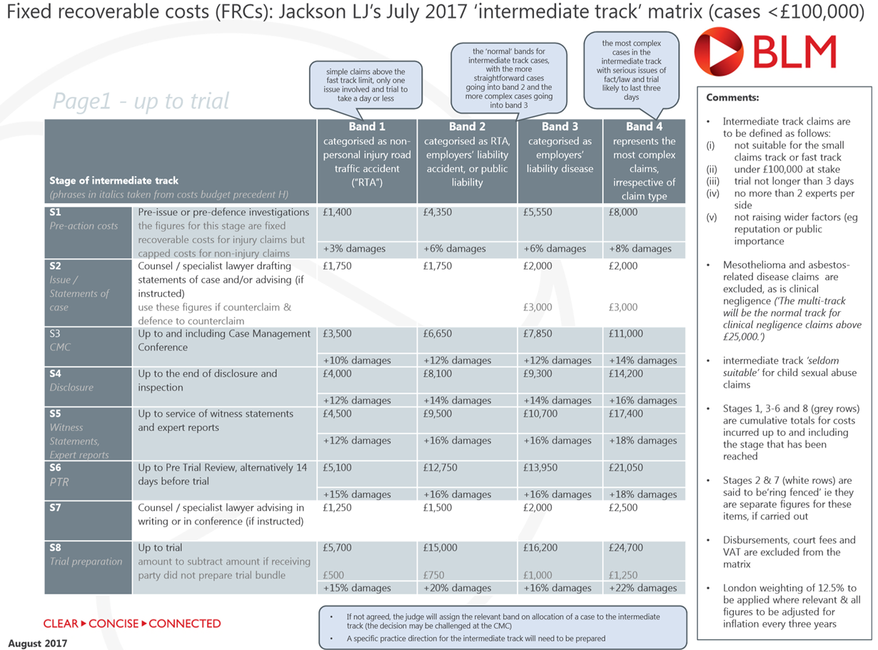 Extending the scope of fixed recoverable costs government consults on ‘Jackson 2’