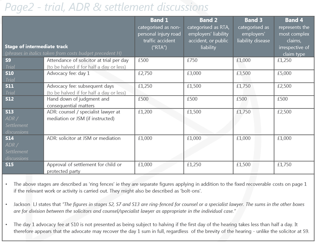 Extending the scope of fixed recoverable costs government consults on ‘Jackson 2’