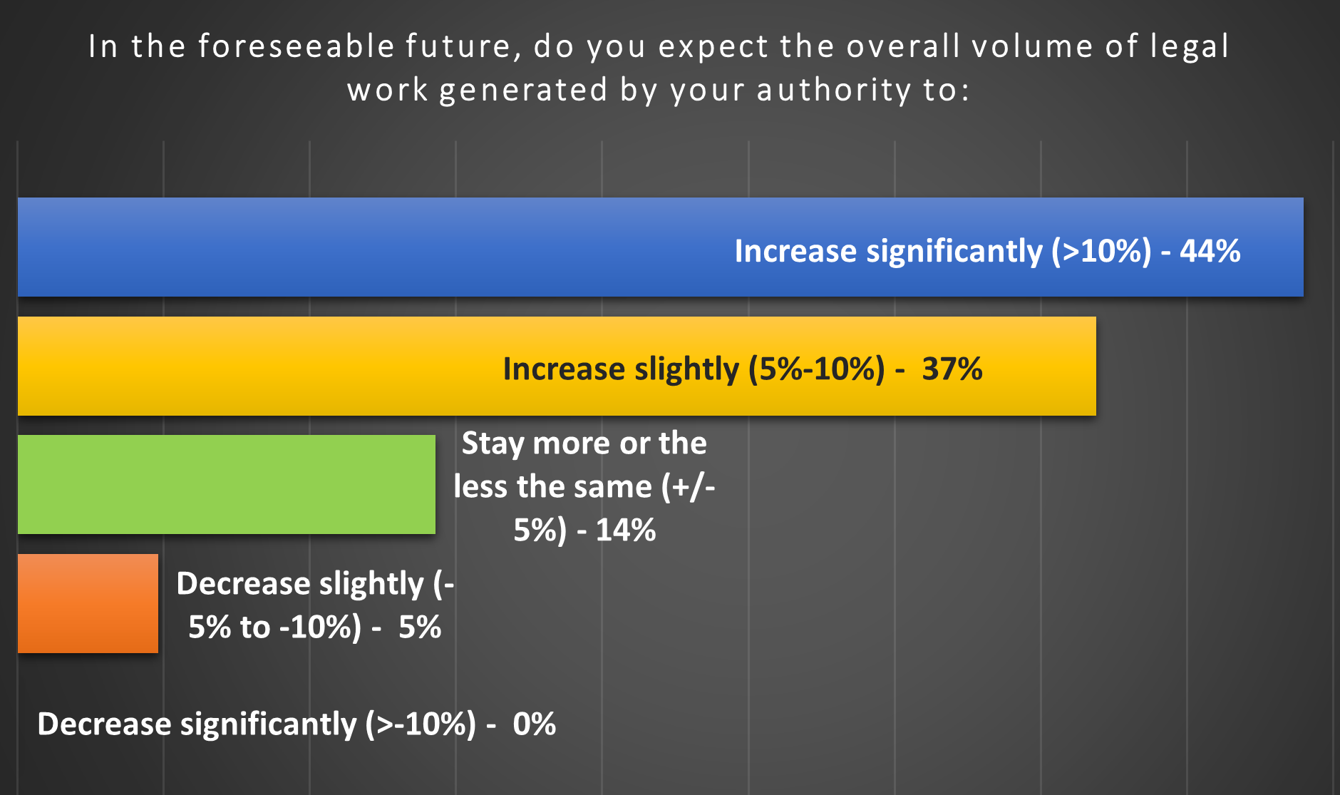 Fig 2 Growth in work