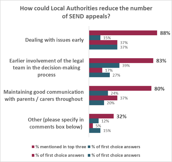 SEND Survey How to reduce the number of appeals