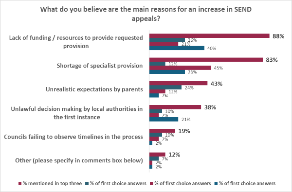 SEND Survey Reasons for Shortfall