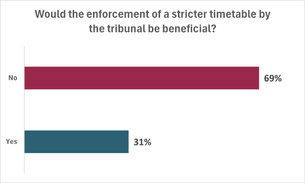 SEND Survey Stricter Timetable