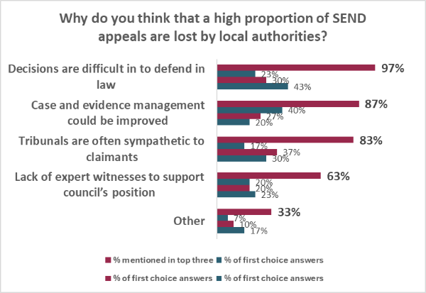 SEND Survey Why lose so many
