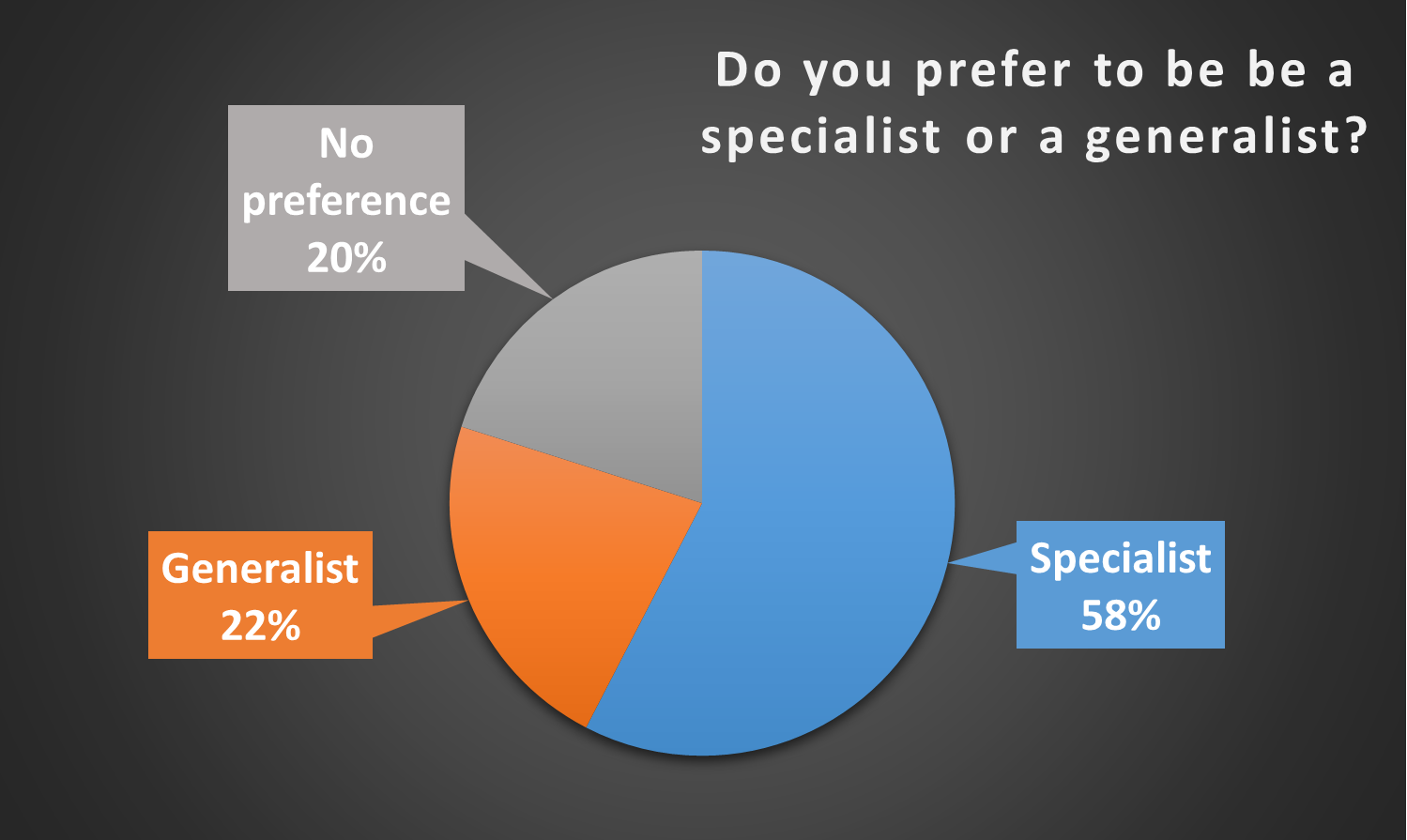 Specialist or generalist